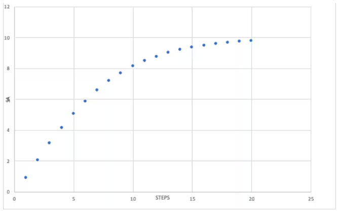 smoothing function applied to synthia sas scores