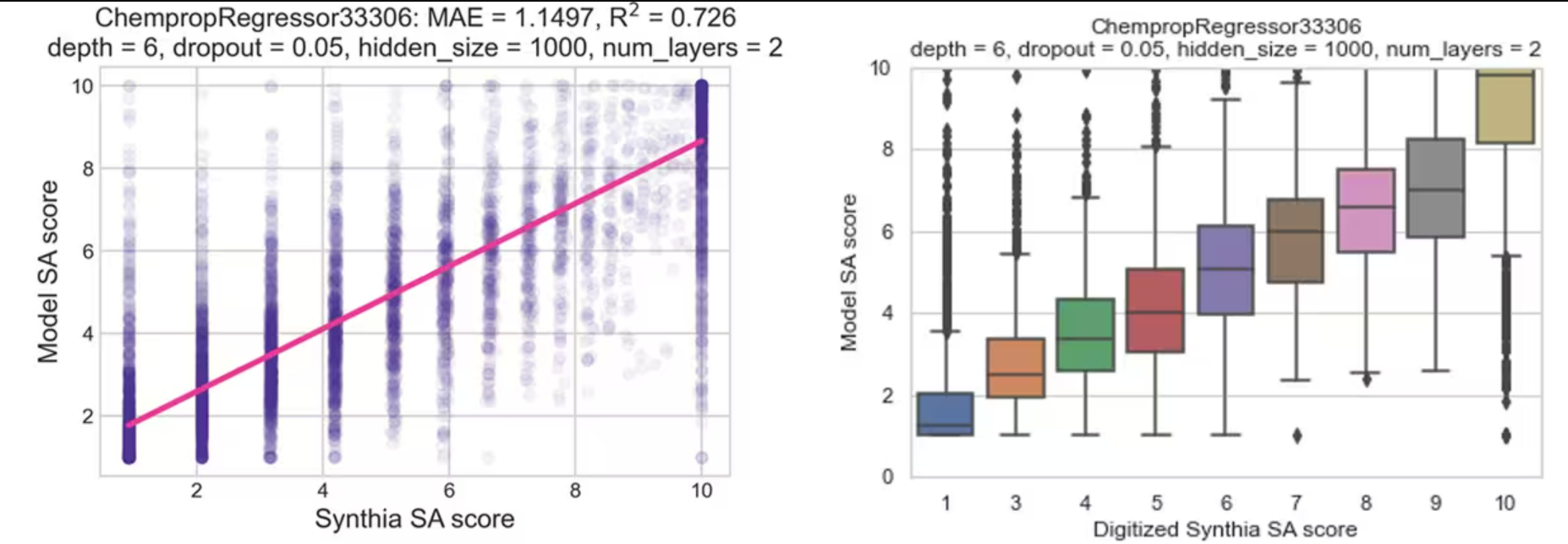 scatter and box plots showing correlations of synthia vs. model